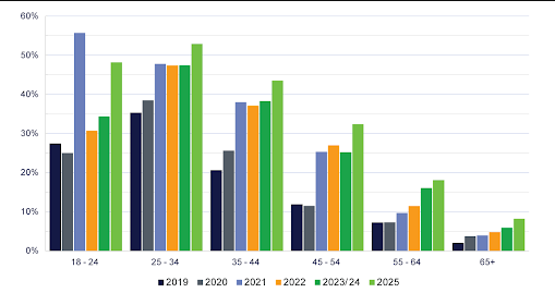 Crypto Adoption Statistics Explained